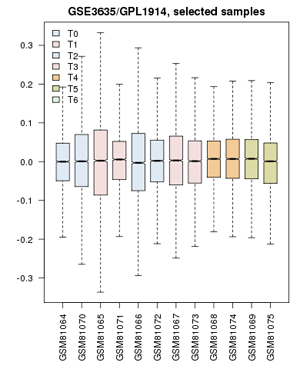 Value distribution for the yeast cell-cycle experiment GSE3635. Experiments are grouped approximately into equivalent time-points on a cell cycle.